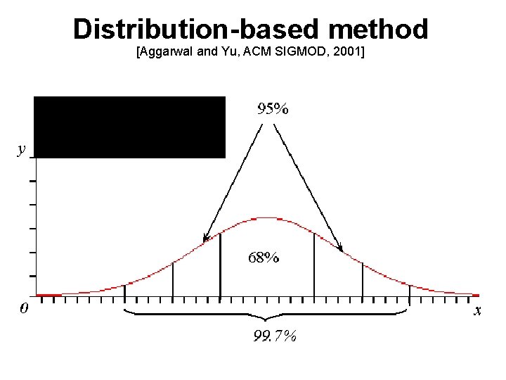 Distribution-based method [Aggarwal and Yu, ACM SIGMOD, 2001] 
