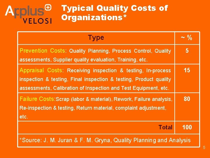 Typical Quality Costs of Organizations* Type ~% Prevention Costs: Quality Planning, Process Control, Quality