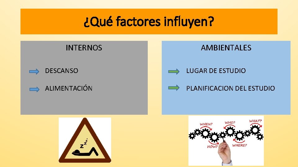 ¿Qué factores influyen? INTERNOS AMBIENTALES DESCANSO LUGAR DE ESTUDIO ALIMENTACIÓN PLANIFICACION DEL ESTUDIO 