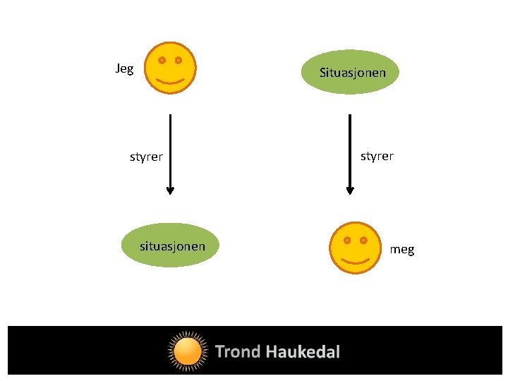 Jeg Situasjonen styrer situasjonen styrer meg 