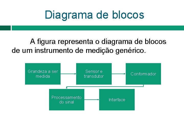 Diagrama de blocos A figura representa o diagrama de blocos de um instrumento de