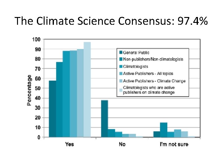 The Climate Science Consensus: 97. 4% 