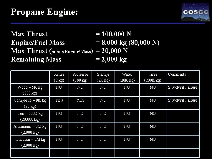 Propane Engine: Max Thrust Engine/Fuel Mass Max Thrust (minus Engine/Mass) Remaining Mass = 100,
