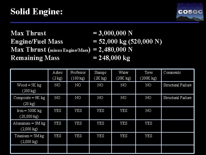 Solid Engine: Max Thrust Engine/Fuel Mass Max Thrust (minus Engine/Mass) Remaining Mass = 3,