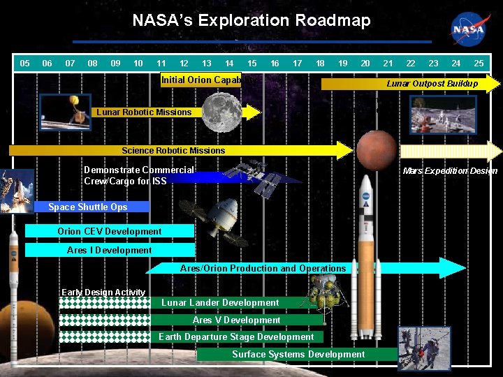 NASA’s Exploration Roadmap 1 st Human Orion Flight 05 06 07 08 09 10