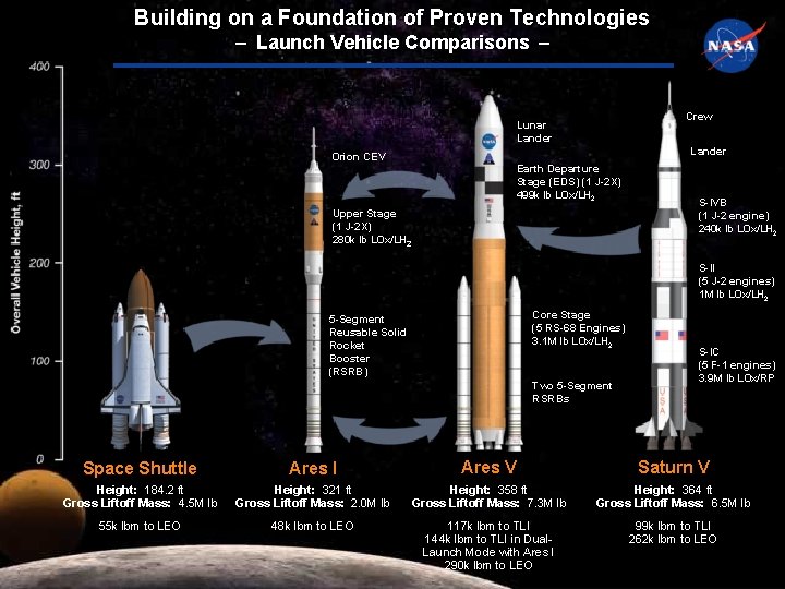 Building on a Foundation of Proven Technologies – Launch Vehicle Comparisons – Crew Lunar