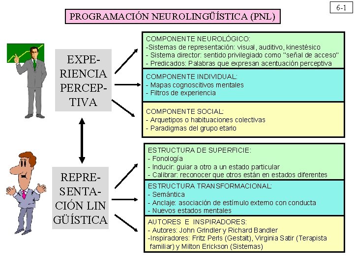 PROGRAMACIÓN NEUROLINGÜÍSTICA (PNL) EXPERIENCIA PERCEPTIVA REPRESENTACIÓN LIN GÜÍSTICA 6 -1 COMPONENTE NEUROLÓGICO: -Sistemas de