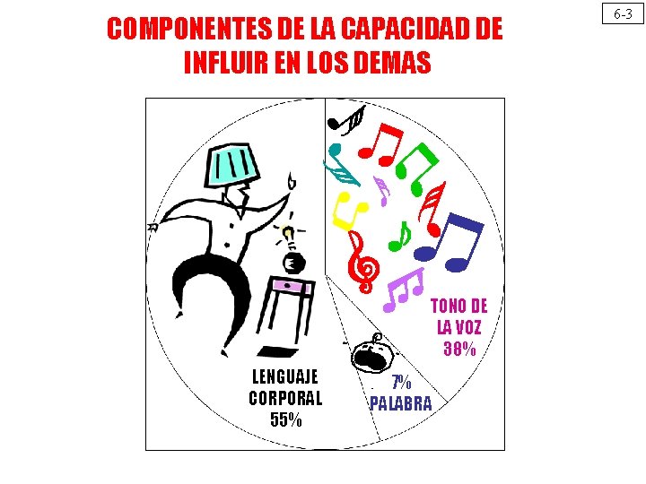 COMPONENTES DE LA CAPACIDAD DE INFLUIR EN LOS DEMAS TONO DE LA VOZ 38%