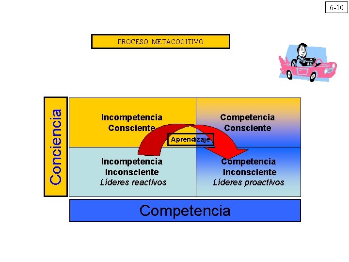 6 -10 Conciencia PROCESO METACOGITIVO Incompetencia Consciente Competencia Consciente Aprendizaje Incompetencia Inconsciente Líderes reactivos