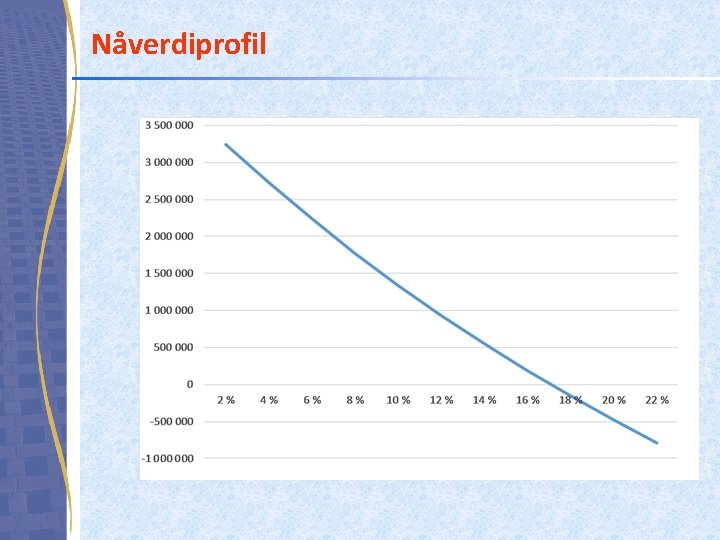 Nåverdiprofil 