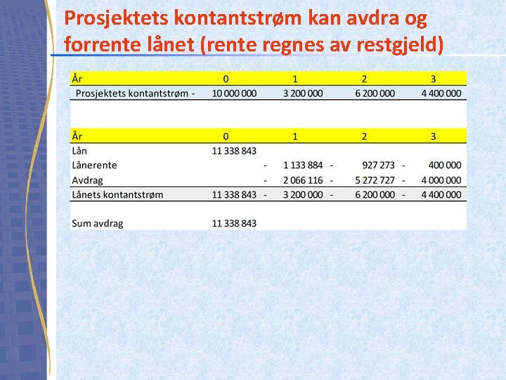 Prosjektets kontantstrøm kan avdra og forrente lånet (rente regnes av restgjeld) 