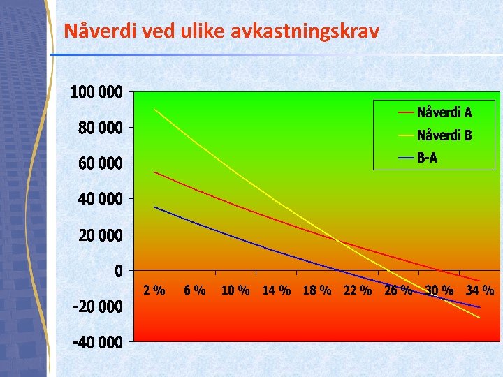 Nåverdi ved ulike avkastningskrav 