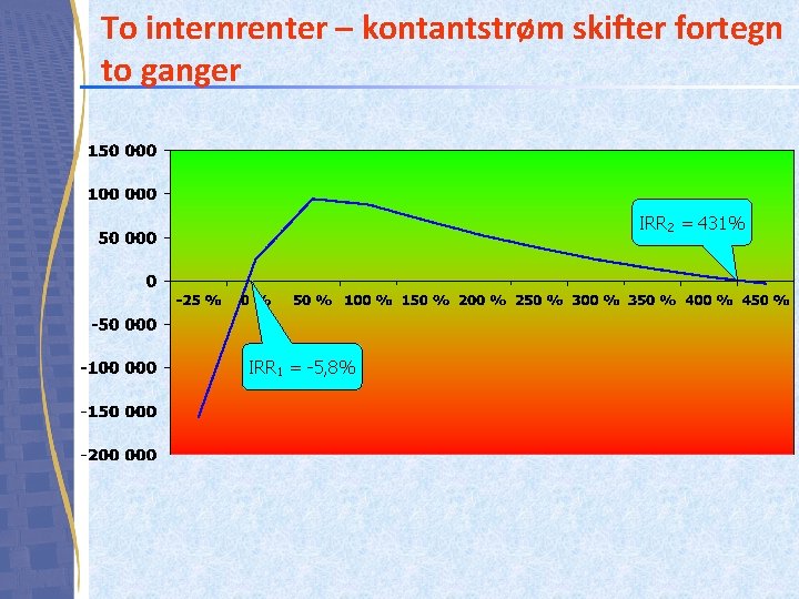 To internrenter – kontantstrøm skifter fortegn to ganger IRR 2 = 431% IRR 1