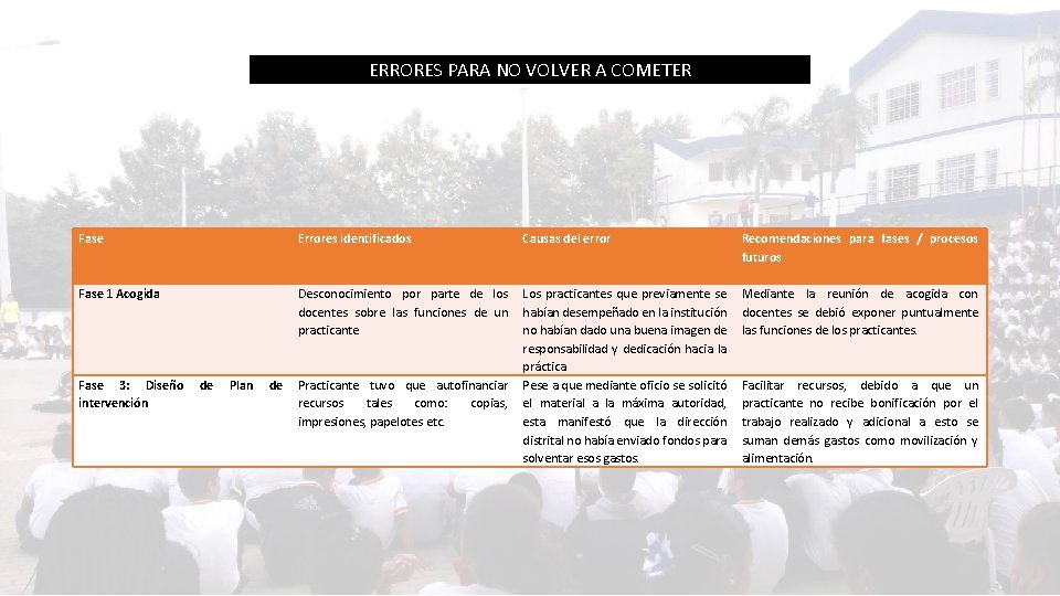 ERRORES PARA NO VOLVER A COMETER Fase Errores identificados Causas del error Recomendaciones para