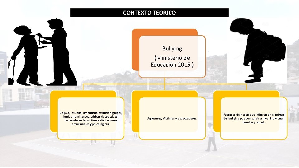 CONTEXTO TEORICO Bullying (Ministerio de Educación 2015 ) Golpes, insultos, amenazas, exclusión grupal, burlas