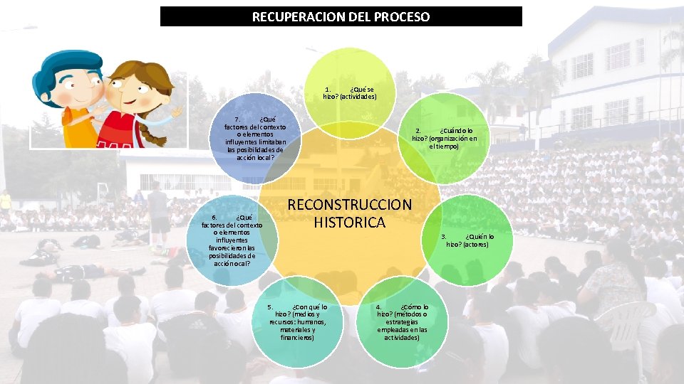 RECUPERACION DEL PROCESO 1. ¿Qué se hizo? (actividades) 7. ¿Qué factores del contexto o