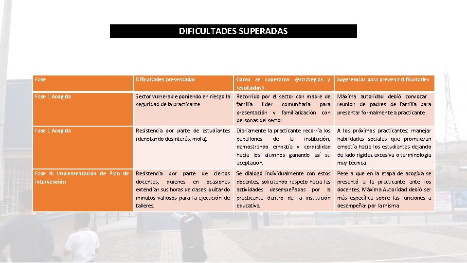 DIFICULTADES SUPERADAS Fase Dificultades presentadas Como se superaron (estrategias y resultados) Sugerencias para prevenir