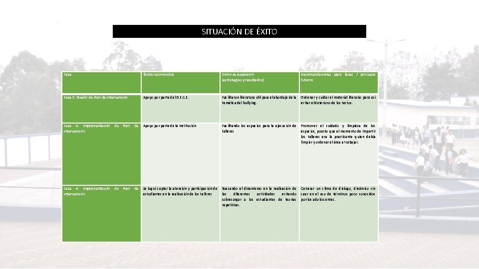 SITUACIÓN DE ÉXITO Fase Éxitos reconocidos Como se superaron (estrategias y resultados) Recomendaciones para