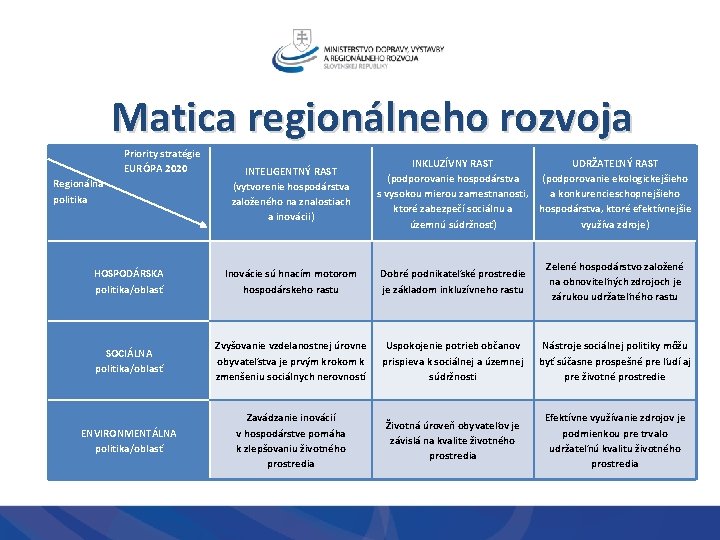 Matica regionálneho rozvoja Priority stratégie EURÓPA 2020 Regionálna Priority stratégie EURÓPA 2020 politika Regionálna