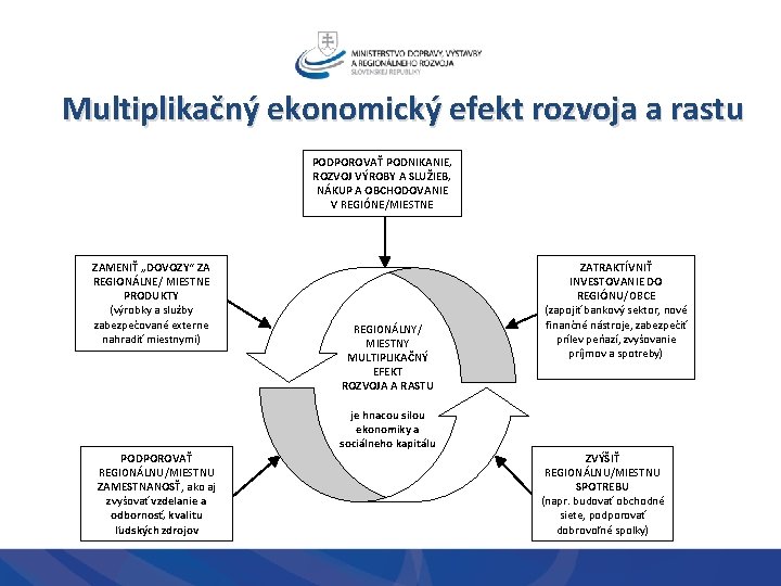 Multiplikačný ekonomický efekt rozvoja a rastu PODPOROVAŤ PODNIKANIE, ROZVOJ VÝROBY A SLUŽIEB, NÁKUP A