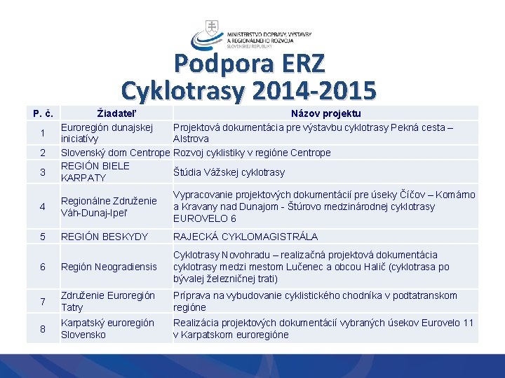 P. č. 1 2 3 Podpora ERZ Cyklotrasy 2014 -2015 Žiadateľ Euroregión dunajskej iniciatívy