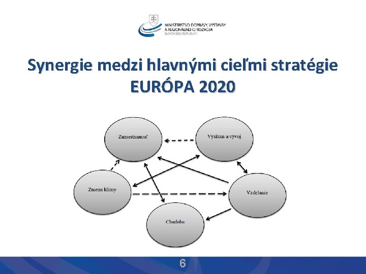 Synergie medzi hlavnými cieľmi stratégie EURÓPA 2020 6 