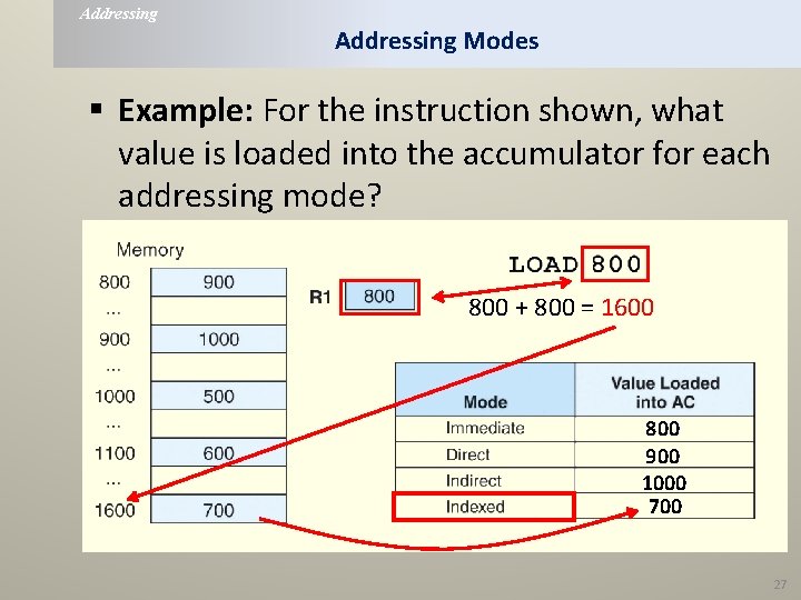 Addressing Modes § Example: For the instruction shown, what value is loaded into the