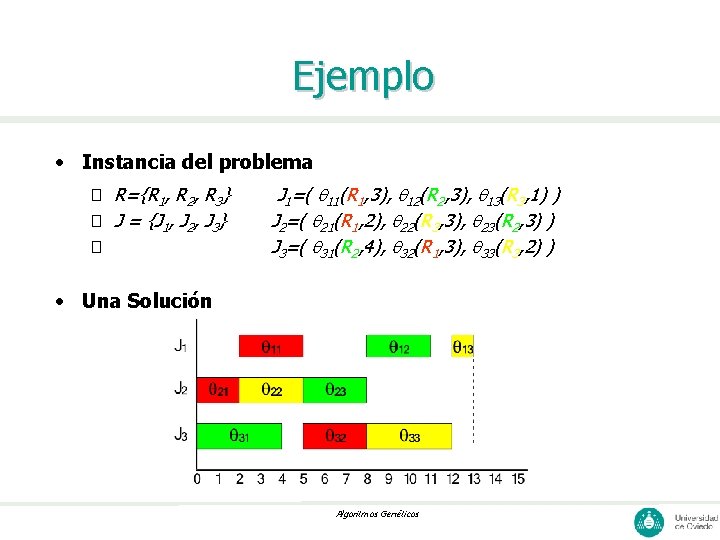 Ejemplo • Instancia del problema � R={R 1, R 2, R 3} � J