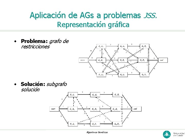 Aplicación de AGs a problemas JSS. Representación gráfica • Problema: grafo de restricciones •