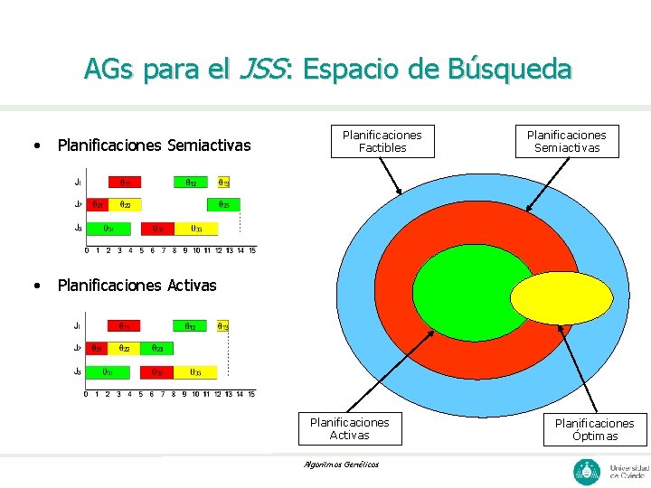 AGs para el JSS: Espacio de Búsqueda • Planificaciones Semiactivas • Planificaciones Activas Planificaciones
