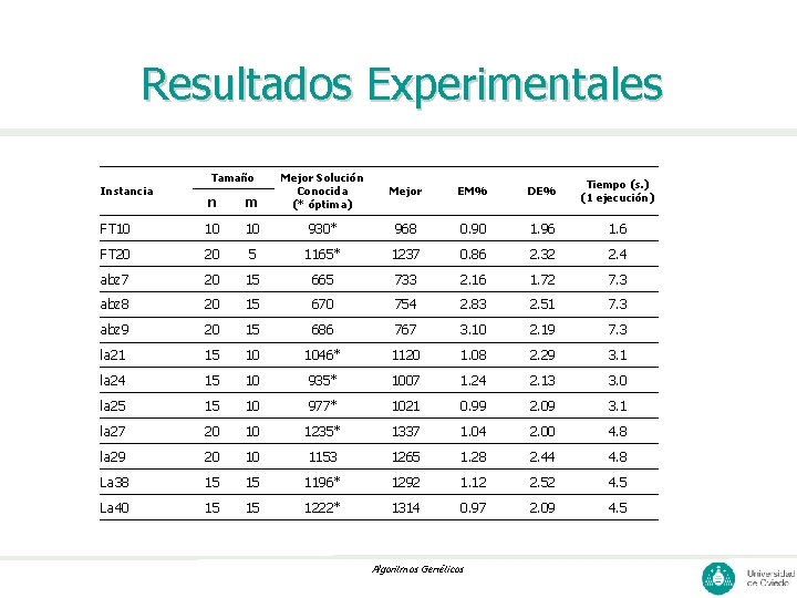 Resultados Experimentales n m Mejor Solución Conocida (* óptima) FT 10 10 10 930*