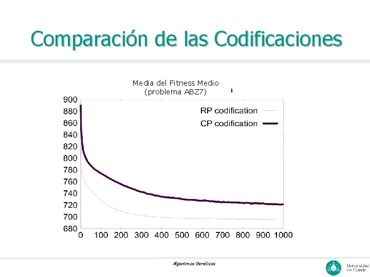 Comparación de las Codificaciones Media del Fitness Medio (problema ABZ 7) Algoritmos Genéticos 