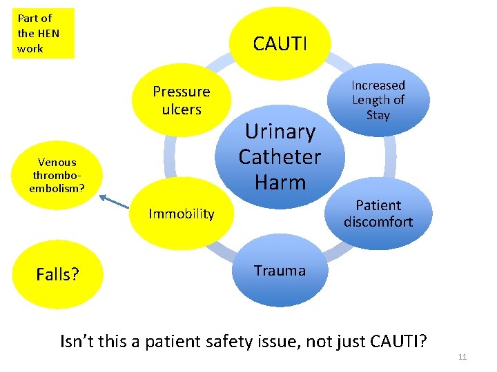 Part of the HEN work CAUTI Pressure ulcers Venous thromboembolism? Urinary Catheter Harm Immobility