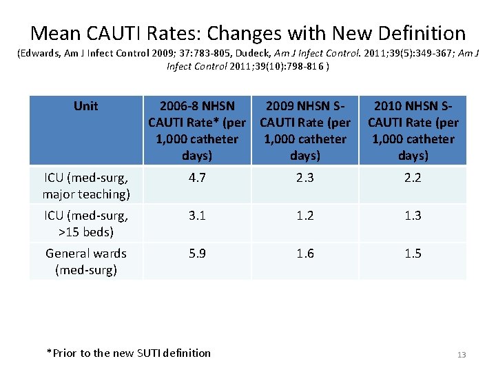 Mean CAUTI Rates: Changes with New Definition (Edwards, Am J Infect Control 2009; 37: