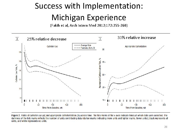 Success with Implementation: Michigan Experience (Fakih et al, Arch Intern Med 2012; 172: 255