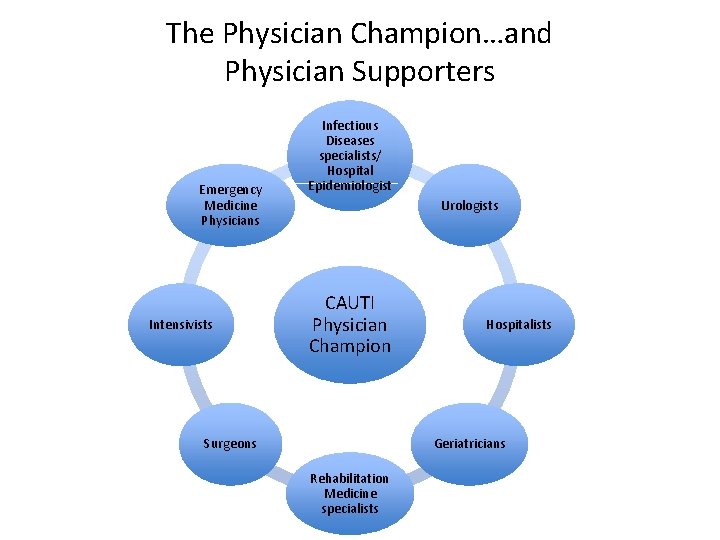 The Physician Champion…and Physician Supporters Emergency Medicine Physicians Intensivists Infectious Diseases specialists/ Hospital Epidemiologist