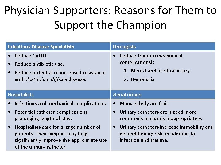 Physician Supporters: Reasons for Them to Support the Champion Infectious Disease Specialists Urologists •