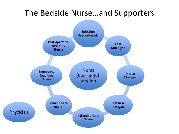 The Bedside Nurse…and Supporters Infection Preventionists Post-operative, Recovery Nurses Emergency Medicine Nurses Physician Case