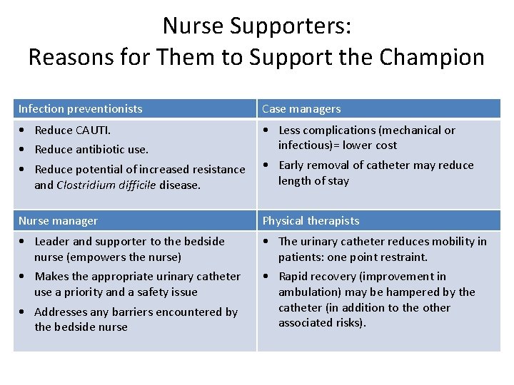 Nurse Supporters: Reasons for Them to Support the Champion Infection preventionists Case managers •