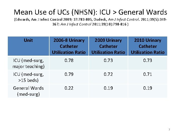 Mean Use of UCs (NHSN): ICU > General Wards (Edwards, Am J Infect Control