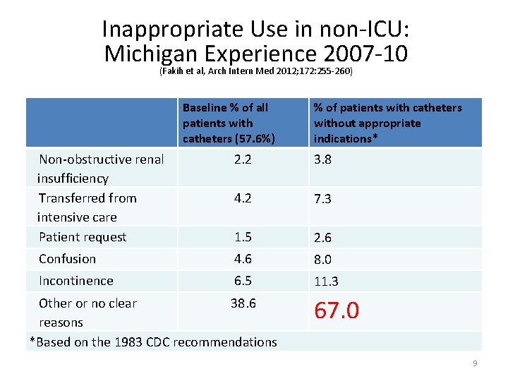 Inappropriate Use in non-ICU: Michigan Experience 2007 -10 (Fakih et al, Arch Intern Med