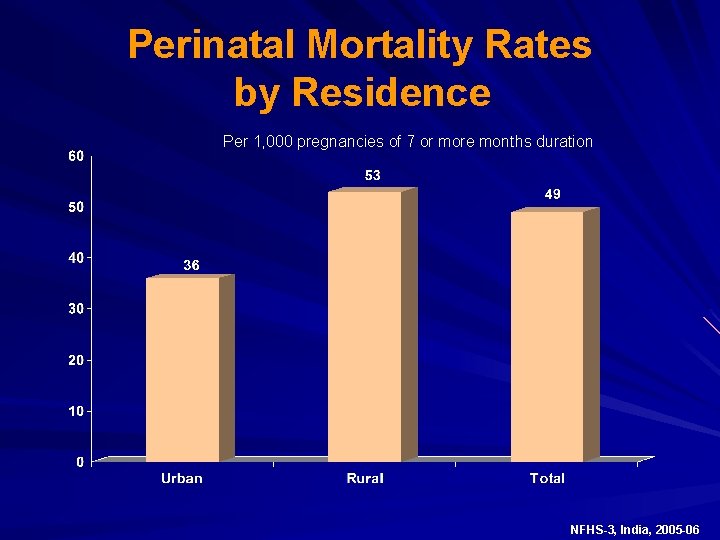 Perinatal Mortality Rates by Residence Per 1, 000 pregnancies of 7 or more months