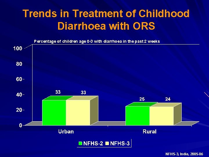 Trends in Treatment of Childhood Diarrhoea with ORS Percentage of children age 0 -3