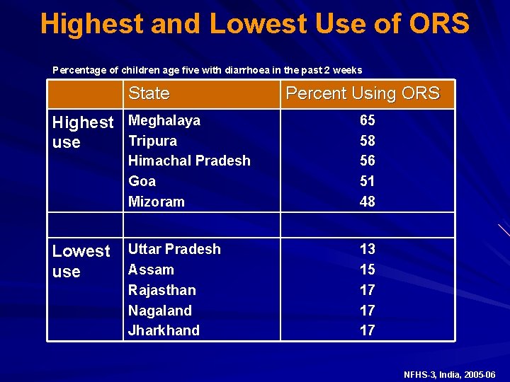 Highest and Lowest Use of ORS Percentage of children age five with diarrhoea in