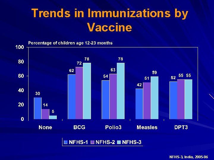 Trends in Immunizations by Vaccine NFHS-3, India, 2005 -06 