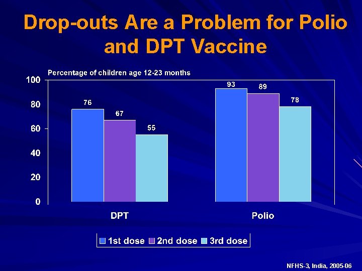 Drop-outs Are a Problem for Polio and DPT Vaccine NFHS-3, India, 2005 -06 