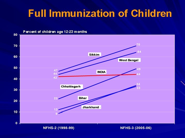 Full Immunization of Children Percent of children age 12 -23 months 