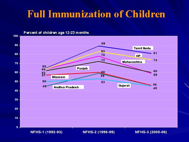 Full Immunization of Children Percent of children age 12 -23 months 