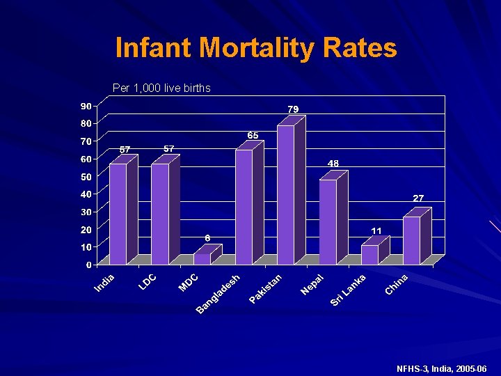 Infant Mortality Rates Per 1, 000 live births NFHS-3, India, 2005 -06 