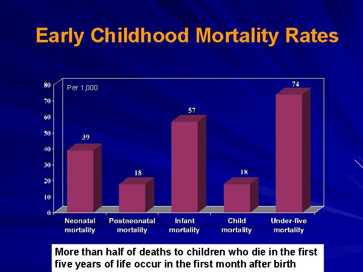 Early Childhood Mortality Rates Per 1, 000 More than half of deaths to children